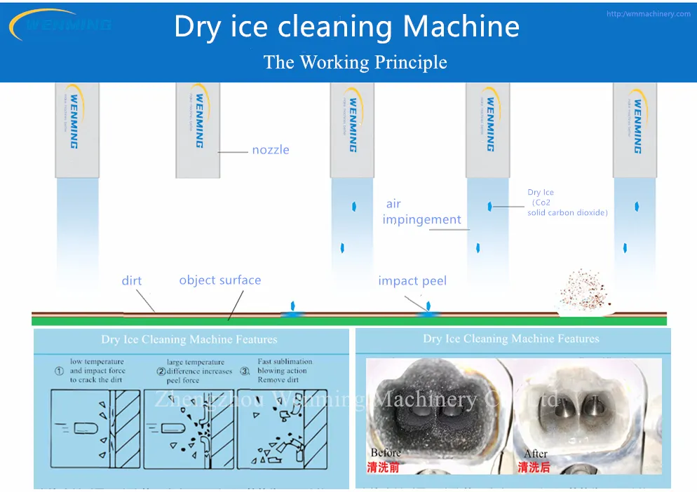 Dry Ice Cleaning Machine for cars and width Spray Gun for other Industrial